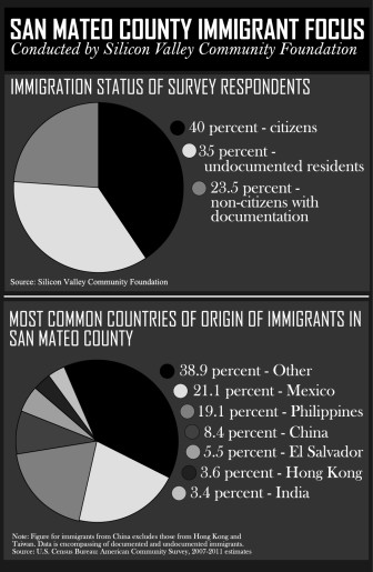 San Mateo County Immigrant Focus
