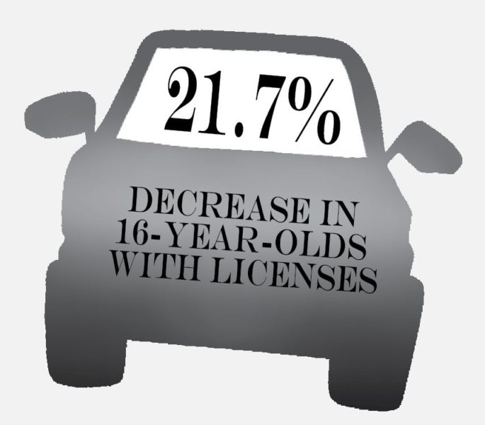 Compared to past years, the recent teen driving culture shows a 21.7% decrease in 16-year-olds with driving licenses.