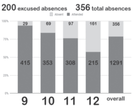 The bar graph shows the attendance statistics on Nov. 27, 2018. 