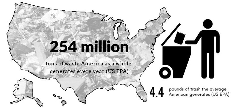 254 million tons of waste America as a whole generates every year and 4.4 pounds of trash the average American generates (US EPA)