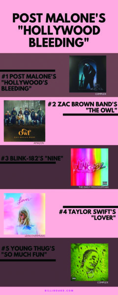 Infographic of the top five of the Billboard 200.