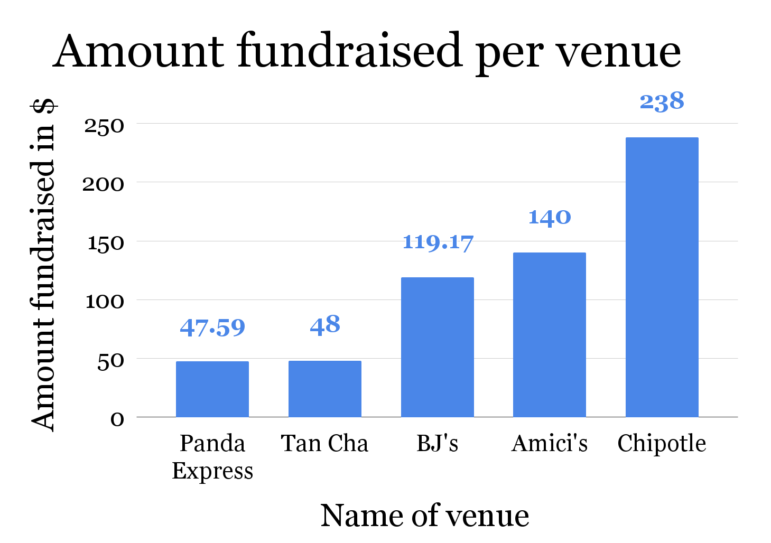 A graph showing revenues from some fundraising venues